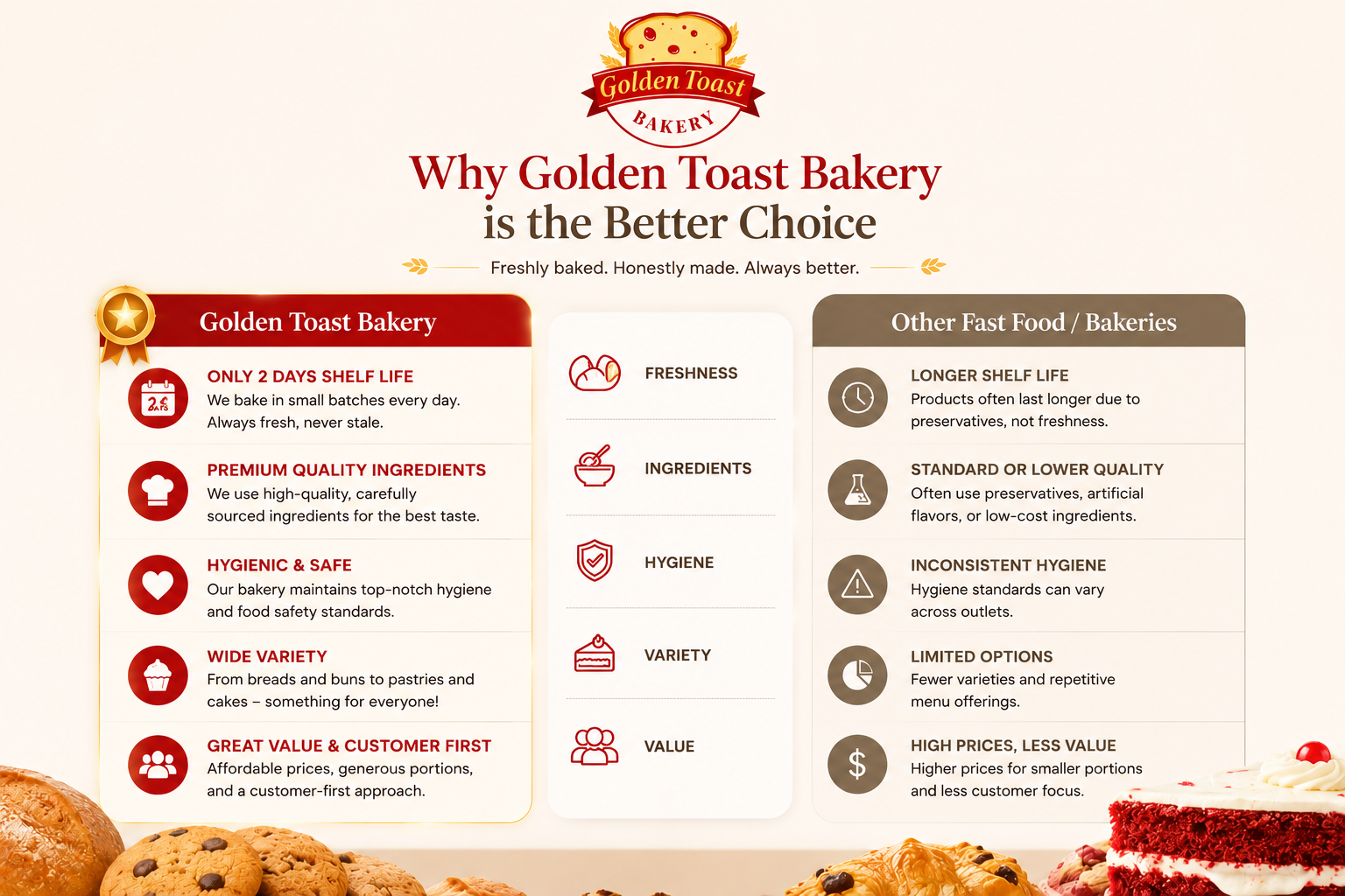 Comparison: Golden Toast Bakery vs other fast food bakeries — freshness, ingredients, hygiene, variety, value